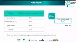 A Paraíba obteve o maior índice entre os estados avaliados
